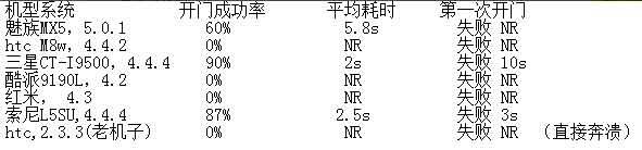手机门禁测试数据